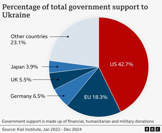 A pie chart showing the percentage of total government support to Ukraine - Japan is 3.9% , Germany is 6.5% , UK is 5.5%, US is 42.7%, other countries is 23.1% and EU is 18.3%. A note is made that government support is made up of financial, humanitarian and military donations. The source is the Kiel Institute Jan 2022-Dec 2024.