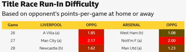 Table showing title race run-in difficult for Liverpool and Arsenal