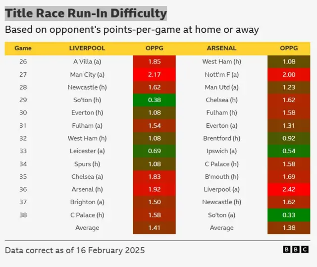 Table on title race run-in difficulty between Liverpool and Arsenal