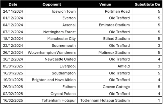 Table showing number of subs Ruben Amorim has used in his Premier League games as Manchester United manager