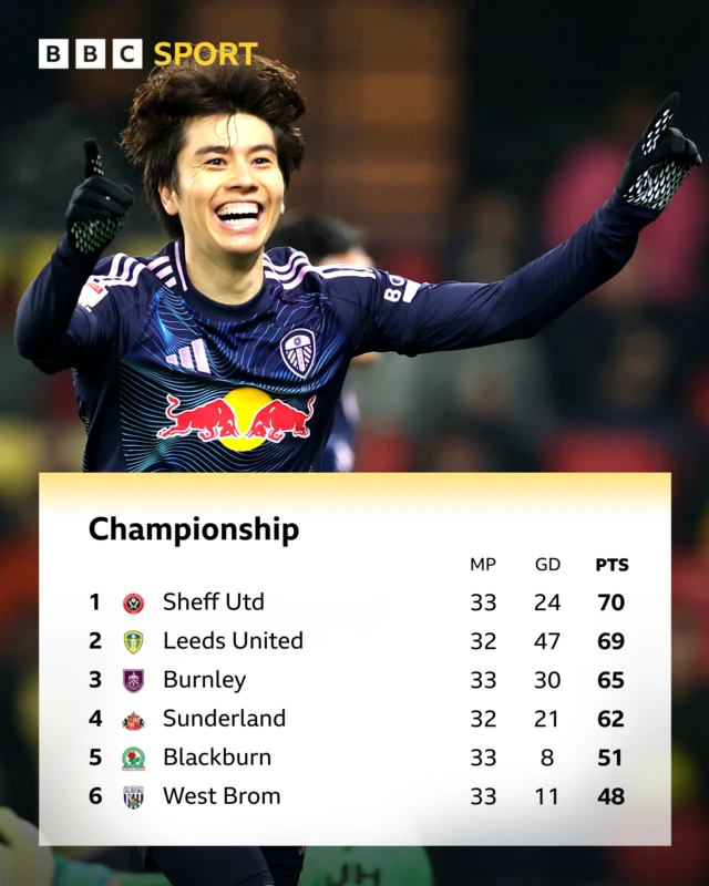 Championship league table before kick-off between Leeds and Sunderland on 17 February