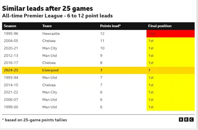 Table showing that only once in Premier League history has a side held a lead of six points or more after 25 games and not gone on to win the title.