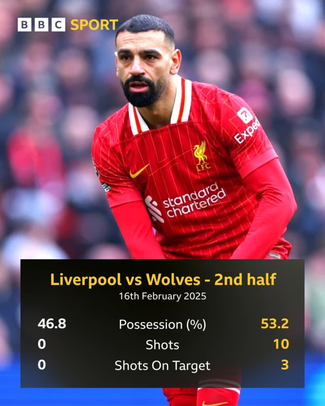 Graphics showing Liverpool recorded zero shots and zero shots on target against Wolves in the second half