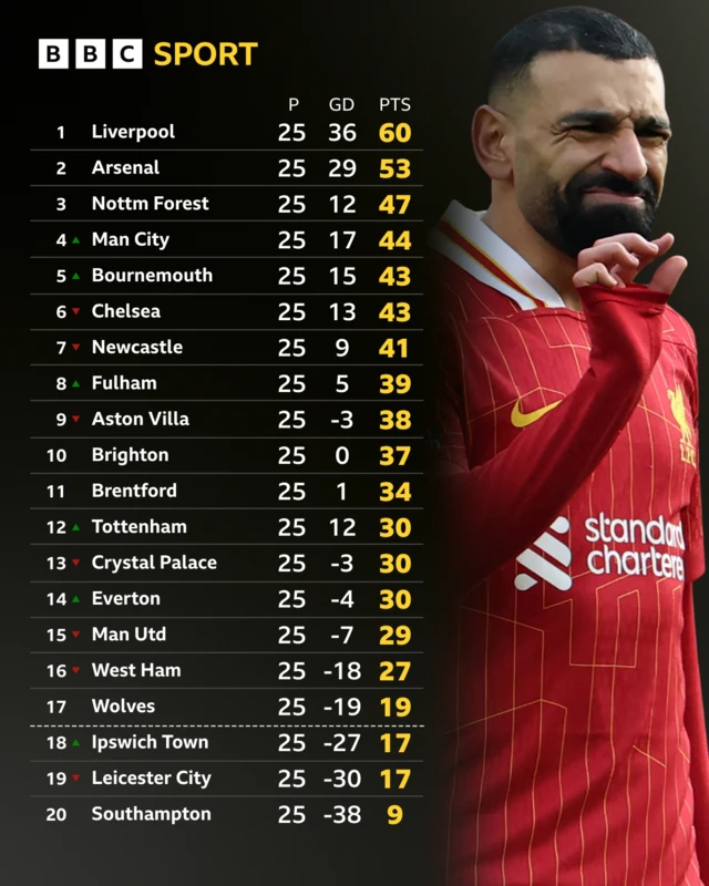 Premier League table