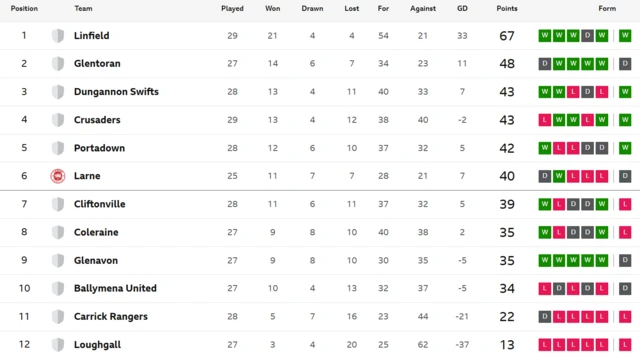 Irish Premiership table