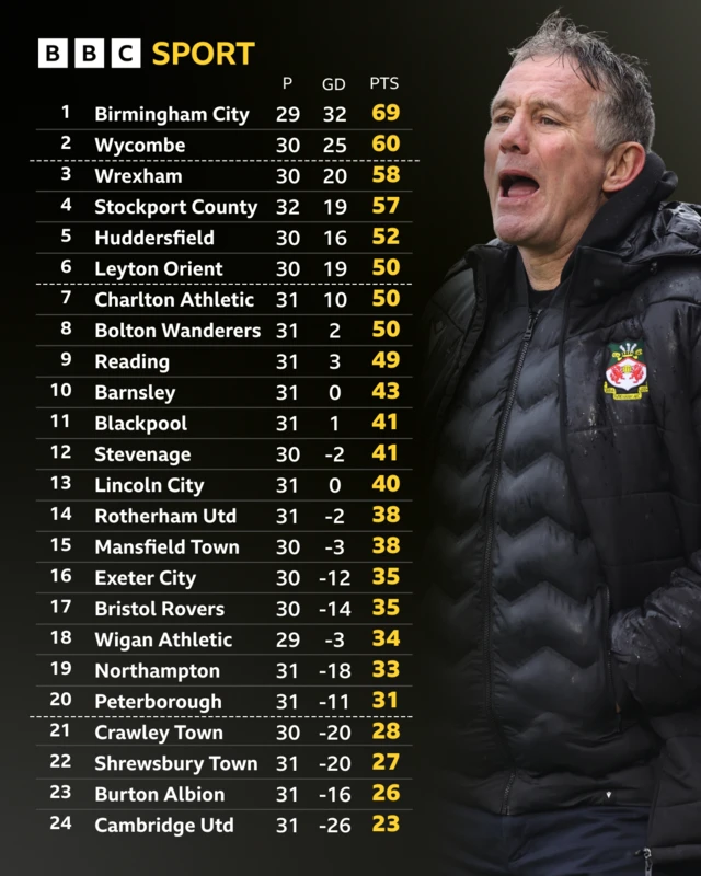 League One table before kick-off on 18 February