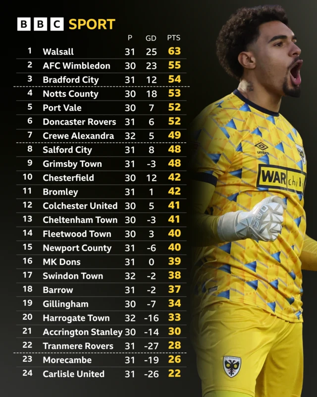 League Two table before kick-off on 18 February