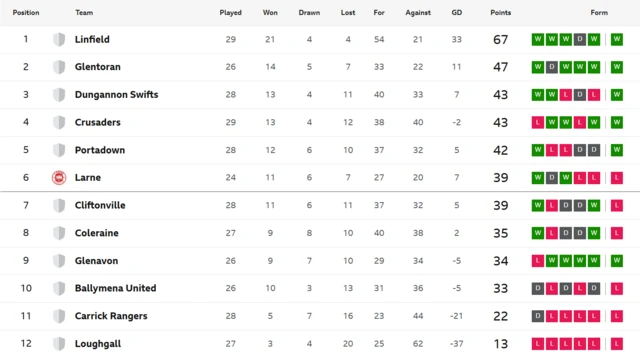 Irish Premiership table