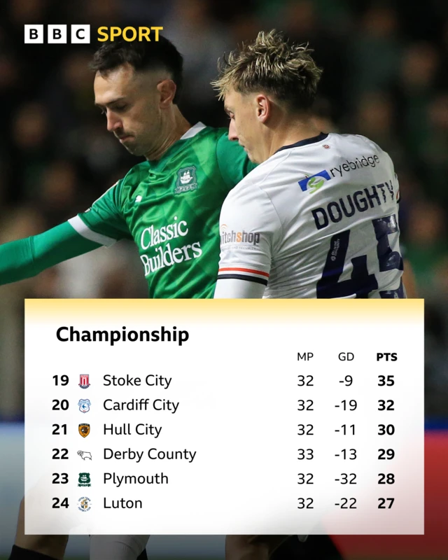 Championship bottom six before kick-off on 19 February