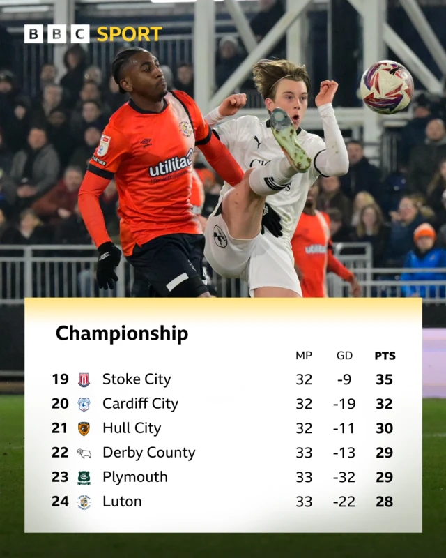 Championship bottom six at half-time between Luton and Plymouth