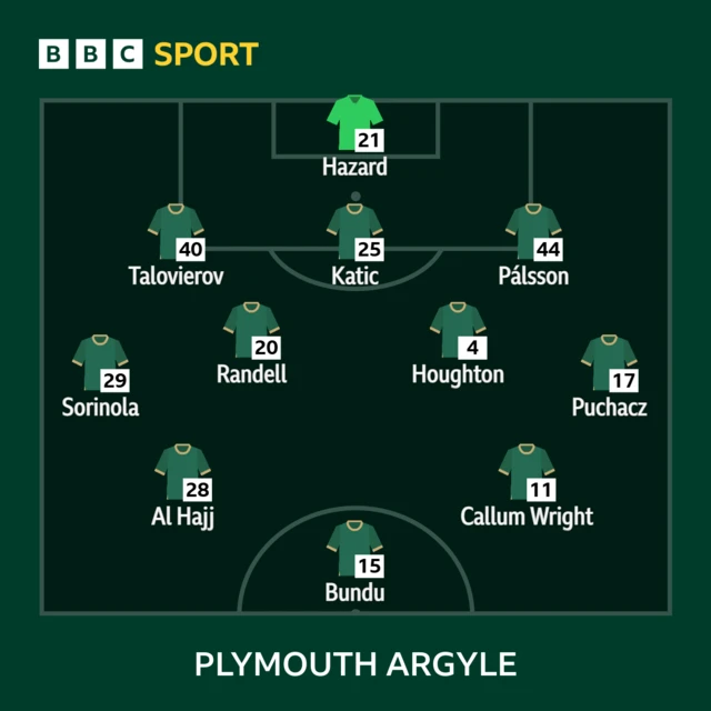 Plymouth Argyle line-up against Luton Town