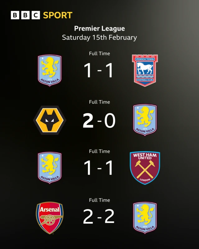 Graphic showing Aston Villa's last four games