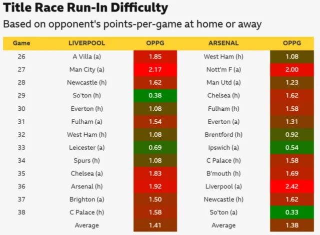 Title race run in difficulty grid - Liverpool and Arsenal