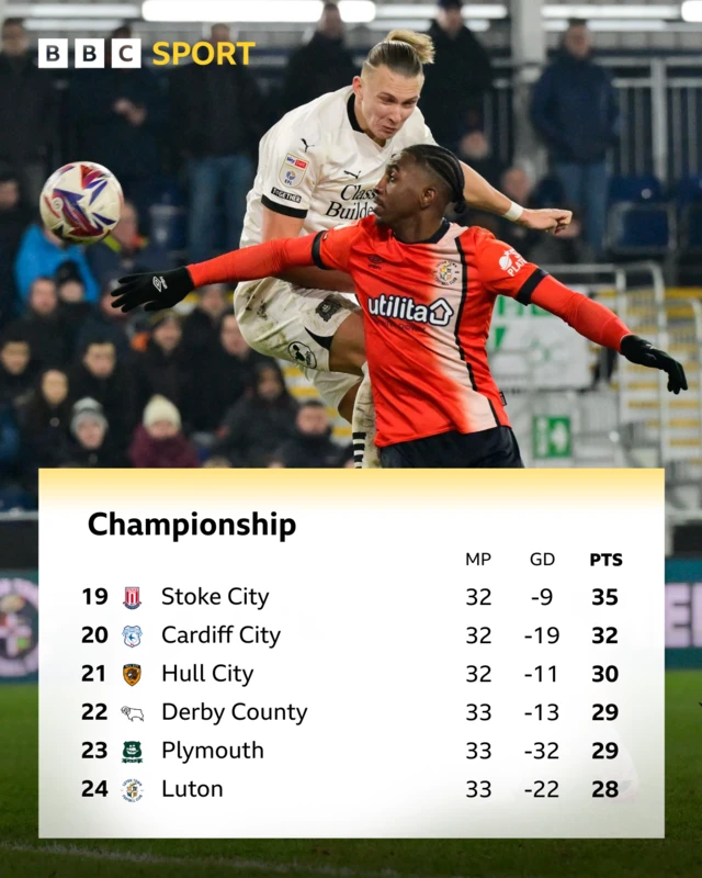 Bottom six of the Championship table