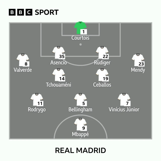 Real Madrid XI: Courtois, Valverde, Rudiger, Asencio, Mendy, Tchouameni, Ceballos, Bellingham, Rodrygo, Mbappe, Vini Jr.