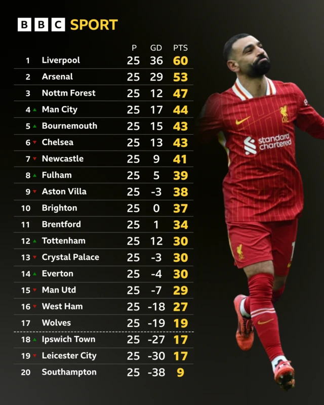 Premier League table with picture of Mohamed Salah next to it