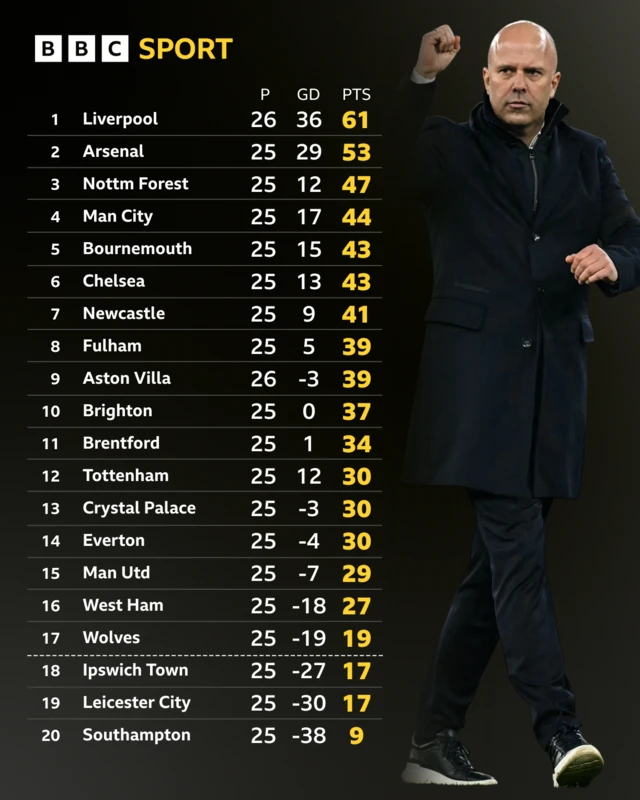 Arne Slot with his hand in the air next to the Premier League table