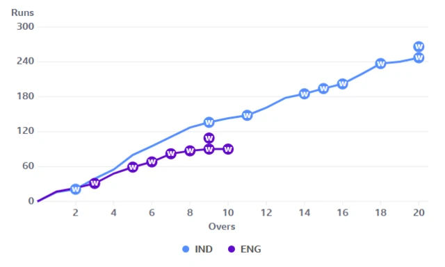 India v England