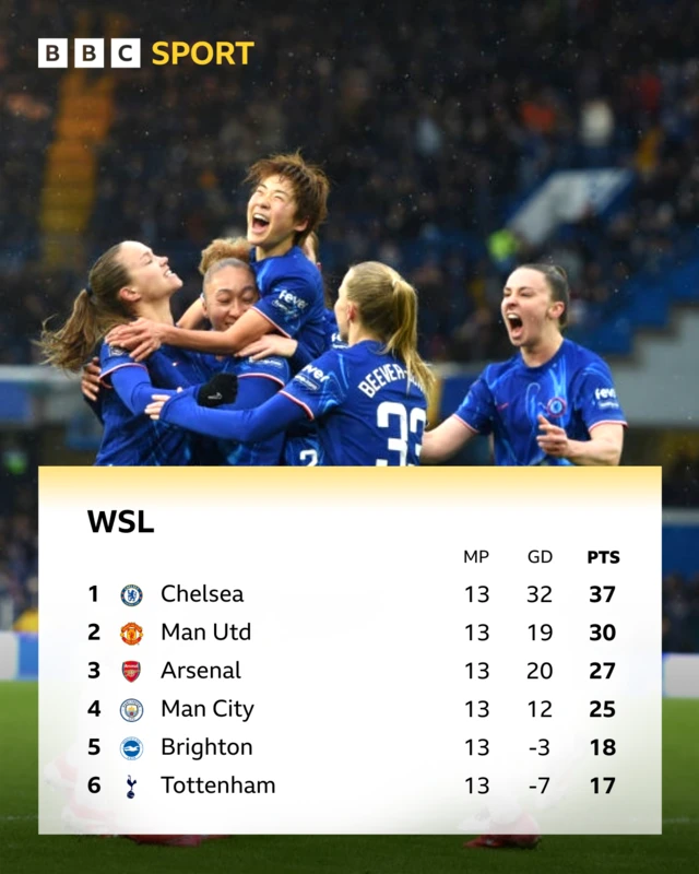 WSL table