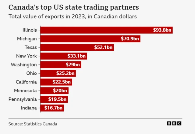 Bar graphic titled Canada's top US state trading partners showing the total value of exports in 2023 in Canadian dollars. Topping the list is Illinois with 93.8bn, followed by Michigan, Texas, New York, Washington, Ohio, California, Minnesota, Pennsylvania and Indiana