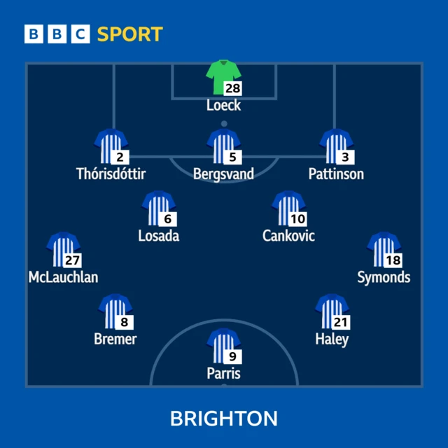 Brighton starting line-up graphic