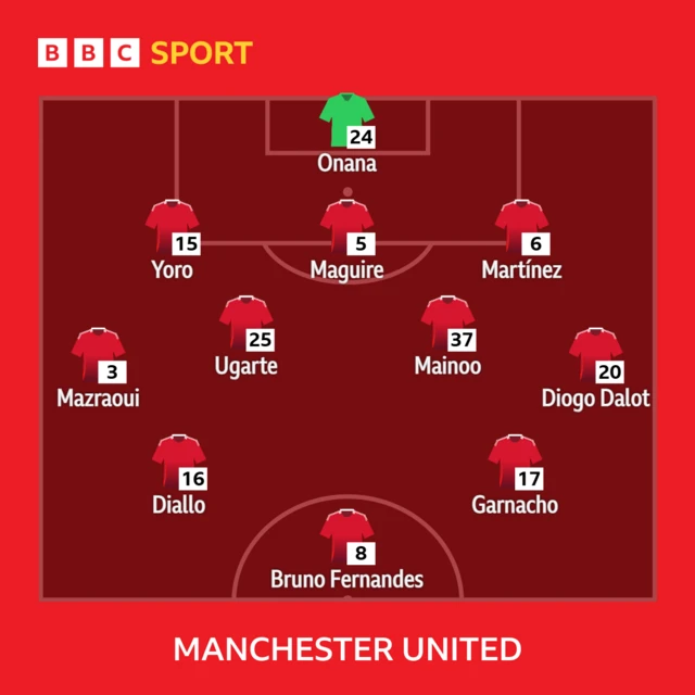 Man Utd XI