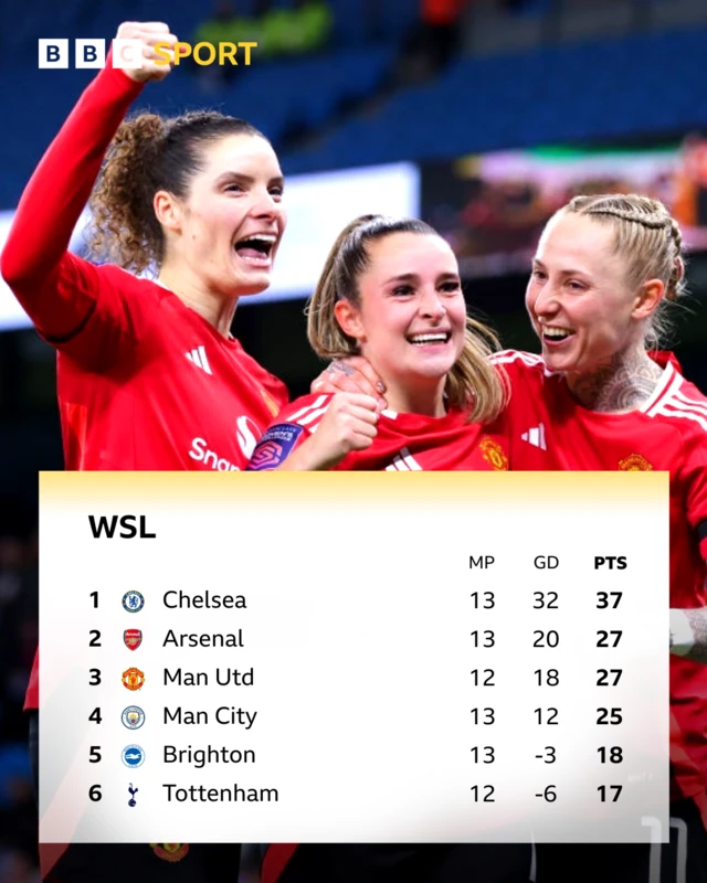 WSL table