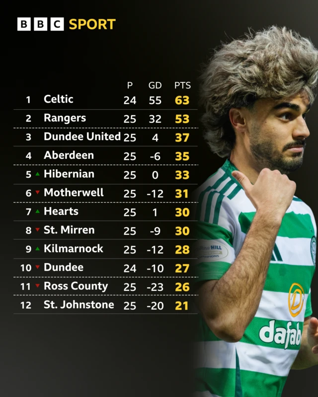 The Scottish Premiership table and Jota