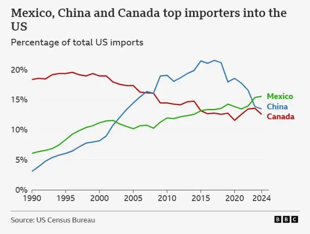 Graph titled Mexico, China and Canada top importers into the US. Shows Mexico is the top importer, followed by China then Canada