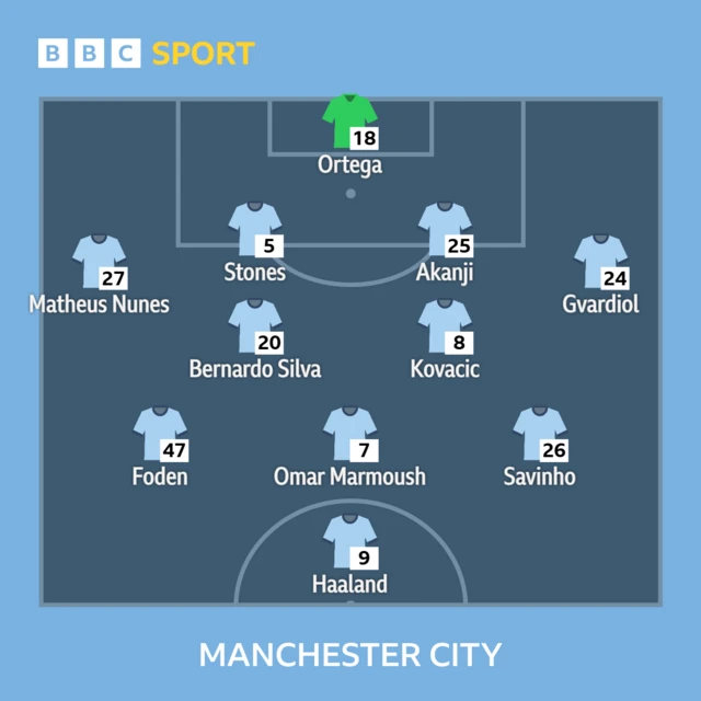Man City XI