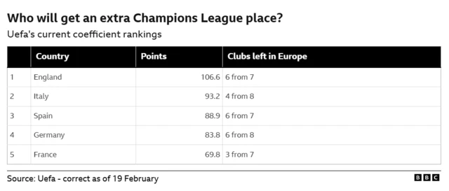 Table of leagues showing Uefa's current coefficient rankings - England 106.6 points, Italy 93.2, Spain 88.9, Germany 83.8, France 69.9