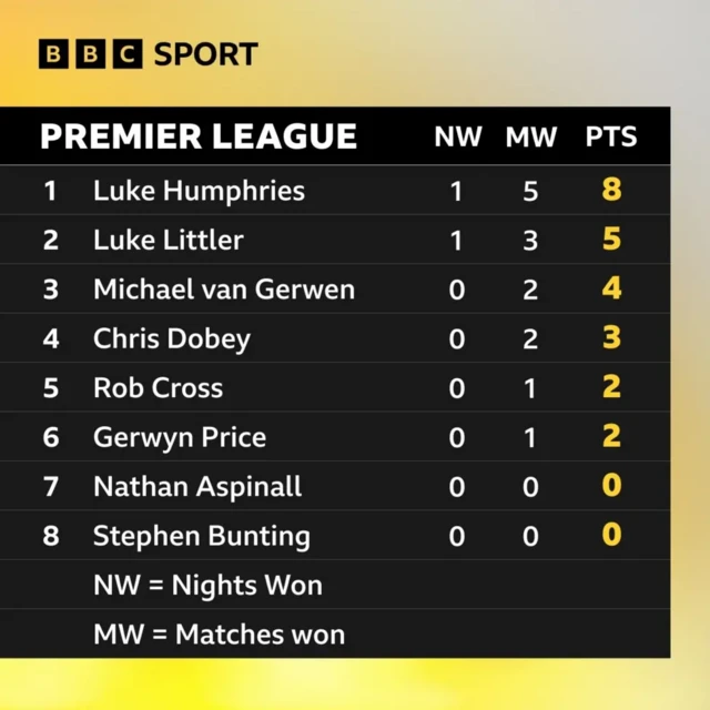 Premier League Darts table after night two: Luke Humphries 8, Luke Littler 5, Michael van Gerwen 4, Chris Dobey 3, Rob Cross 2, Gerwyn Price 2, Nathan Aspinall 0, Stephen Bunting 0