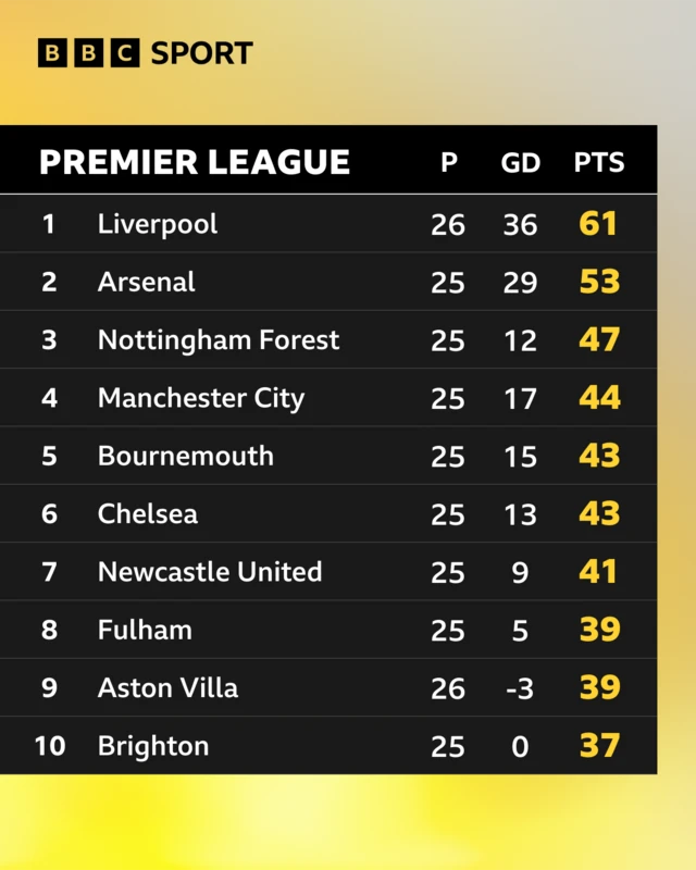 Premier League top 10