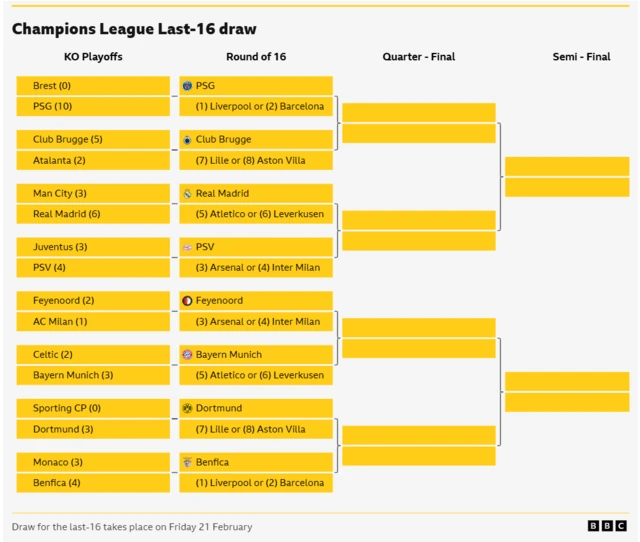 Champions League last 16 graphic