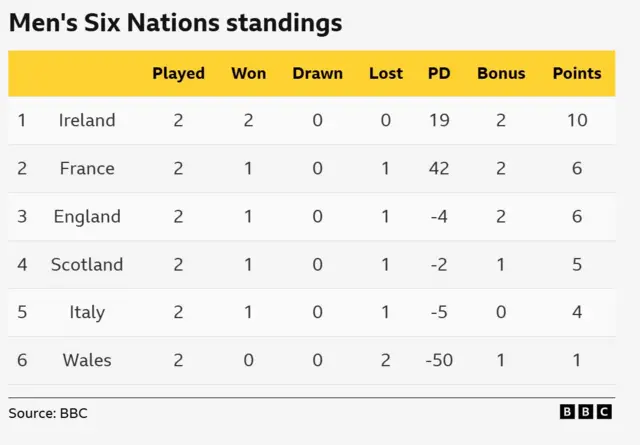 Six Nations standings