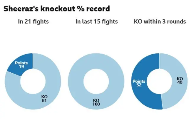 Pie charts showing Hamzah Sheeraz's knockout percentage