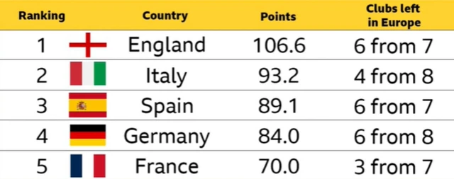 Uefa coefficients table