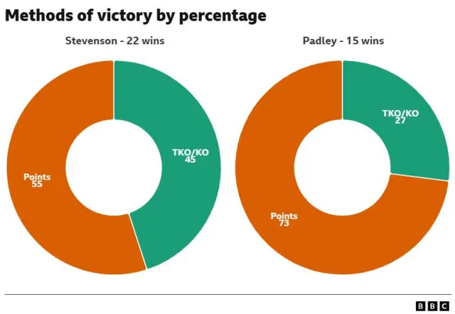 Pie charts comparing methods of victory between Shakur Stevenson and Josh Padley