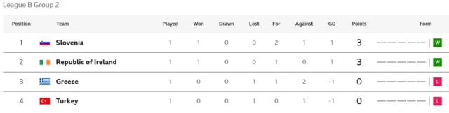 League B2 table