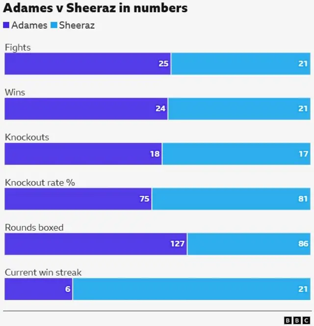 A graph showing a comparison of career statistics between Carlos Adames and Hamzah Sheeraz