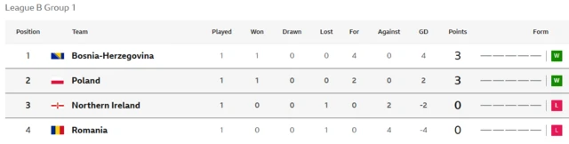 League B1 table