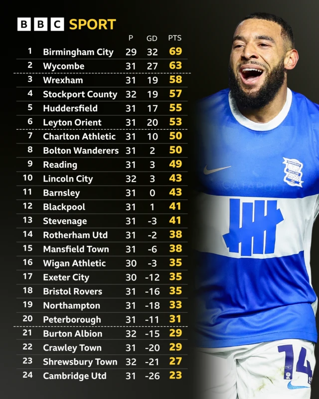 League One table before the games on 22 February