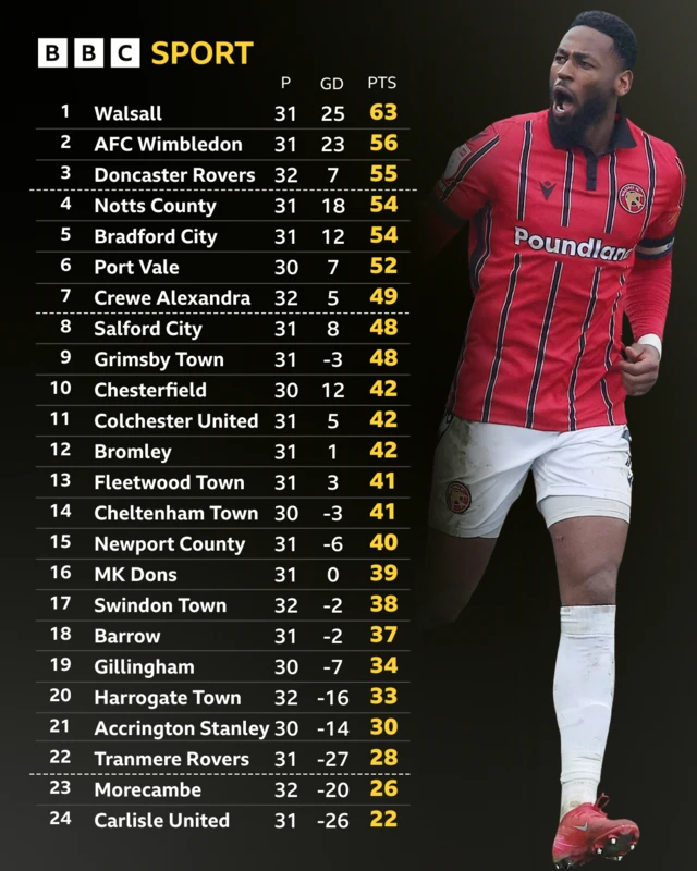 The League Two table before the games on 22 February