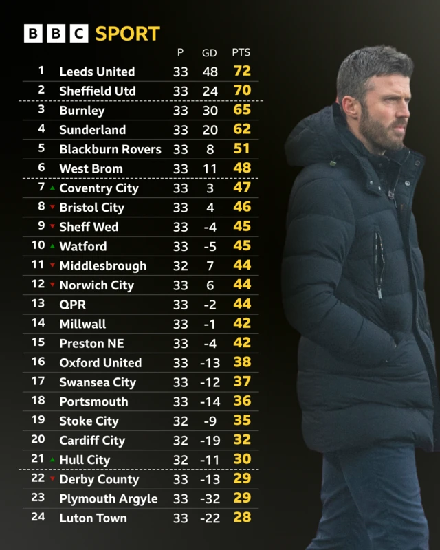 Championship table featuring photo of Michael Carrick in the Middlesbrough dugout