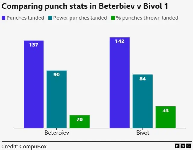 A graph comparing punch stats when Artur Beterbiev fought Dmitry Bivol