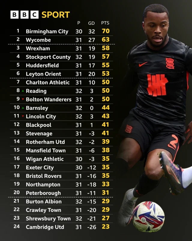 League One table at half time in the early games on 22 February