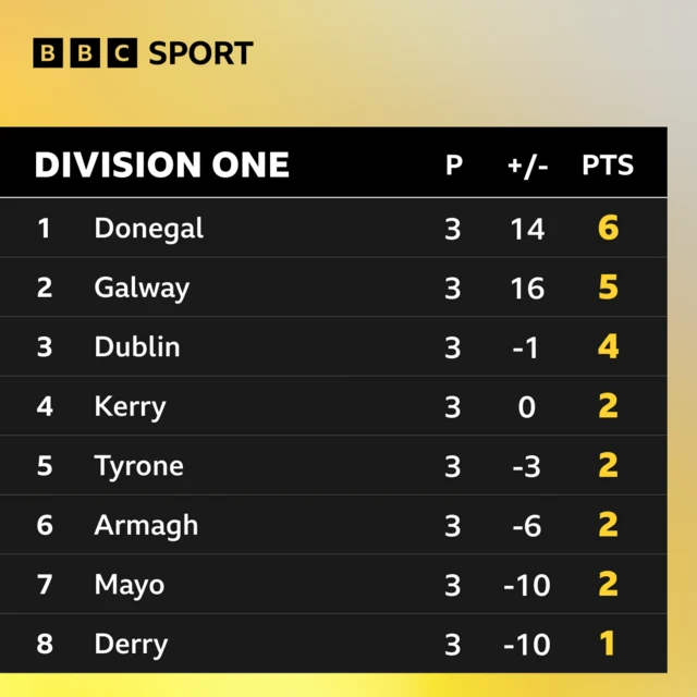 GAA Division One table