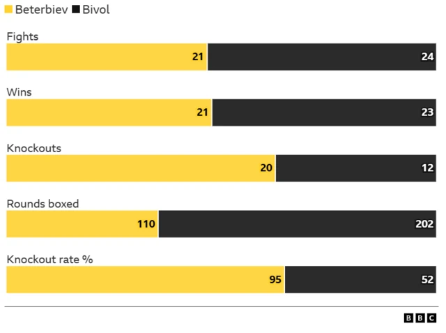 Graph comparing Artur Beterbiev v Dmitry Bivol. Fights 21 Beterbiev, 24 Bivol. Wins 21 Beterbiev, 23 Bivol. Knockouts 20 Beterbiev, 12 Bivol. Rounds boxed 110 Beterbiev, 202 Bivol. Knockout rate % 95% Beterbiev, 52% Bivol.