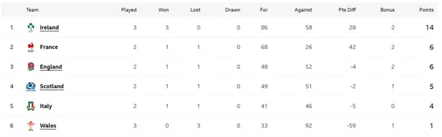 Six Nations standings