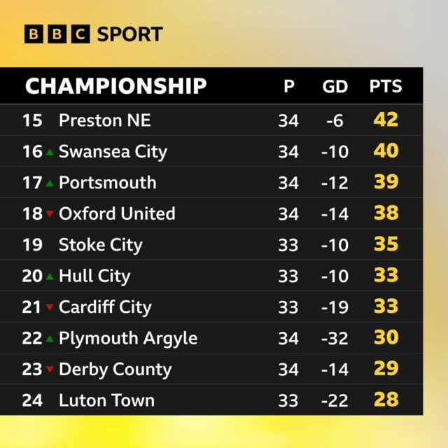 Championship bottom 10